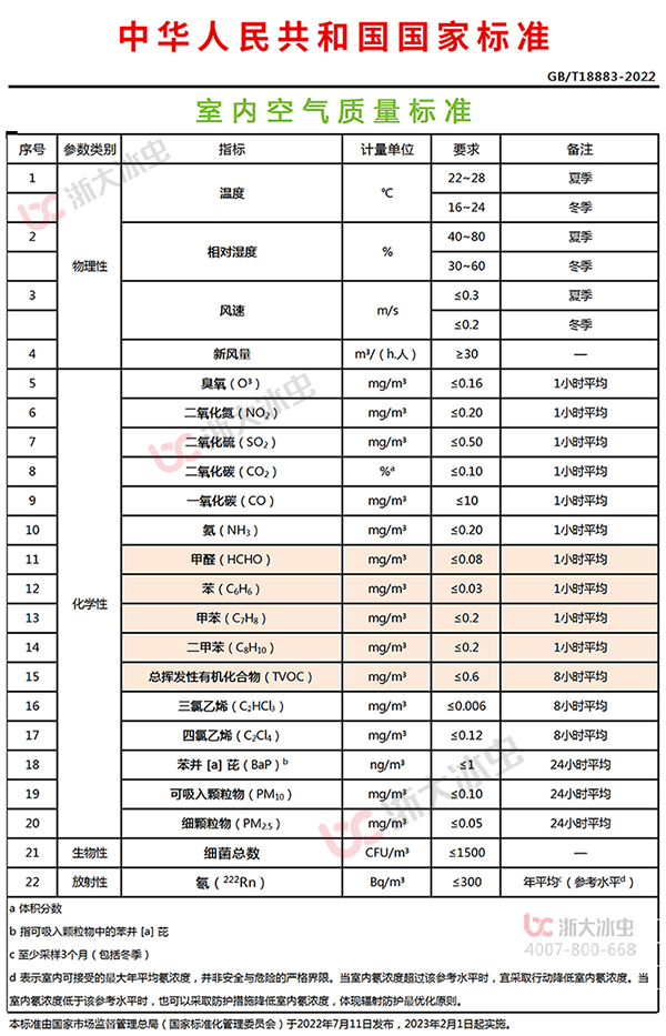 《室内空气质量标准》(GB/T18883—2002)
