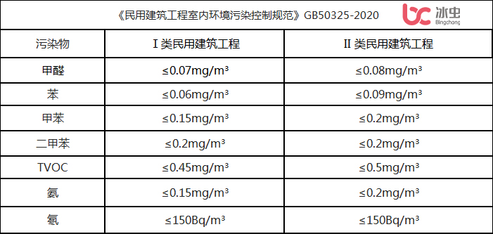 民用建筑工程室内环境污染控制规范