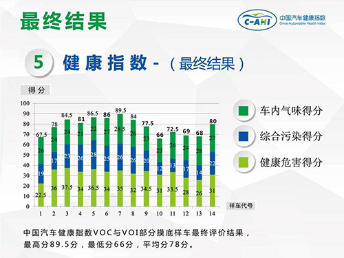 中共汽车健康指数